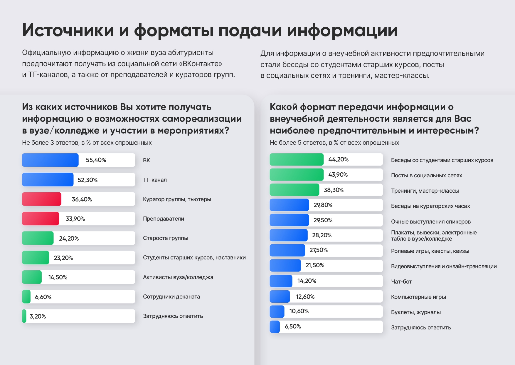 Онлайн-опрос определил предпочитаемые первокурсниками источники информации  - Тверской государственный университет